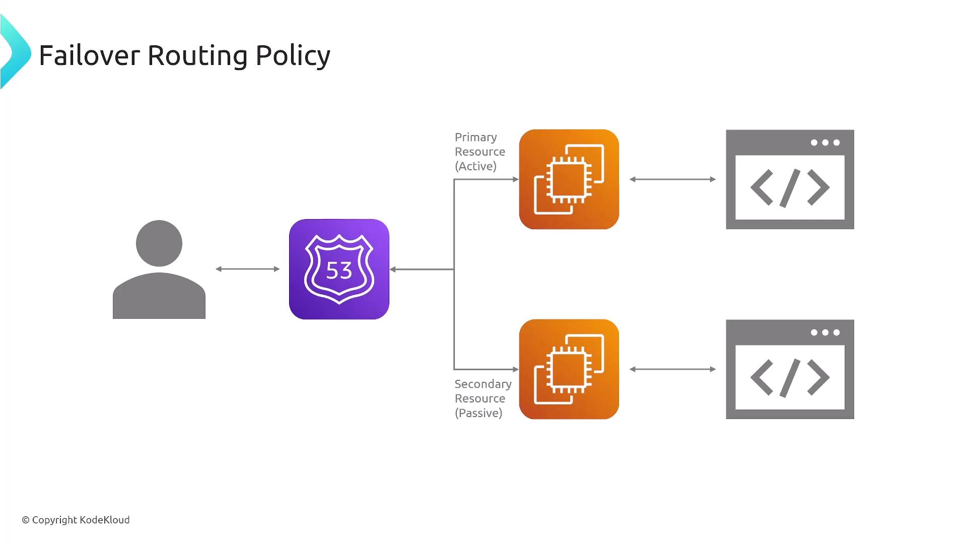 The image illustrates a failover routing policy, showing a user connecting to a Route 53 service, which directs traffic to a primary active resource and a secondary passive resource.
