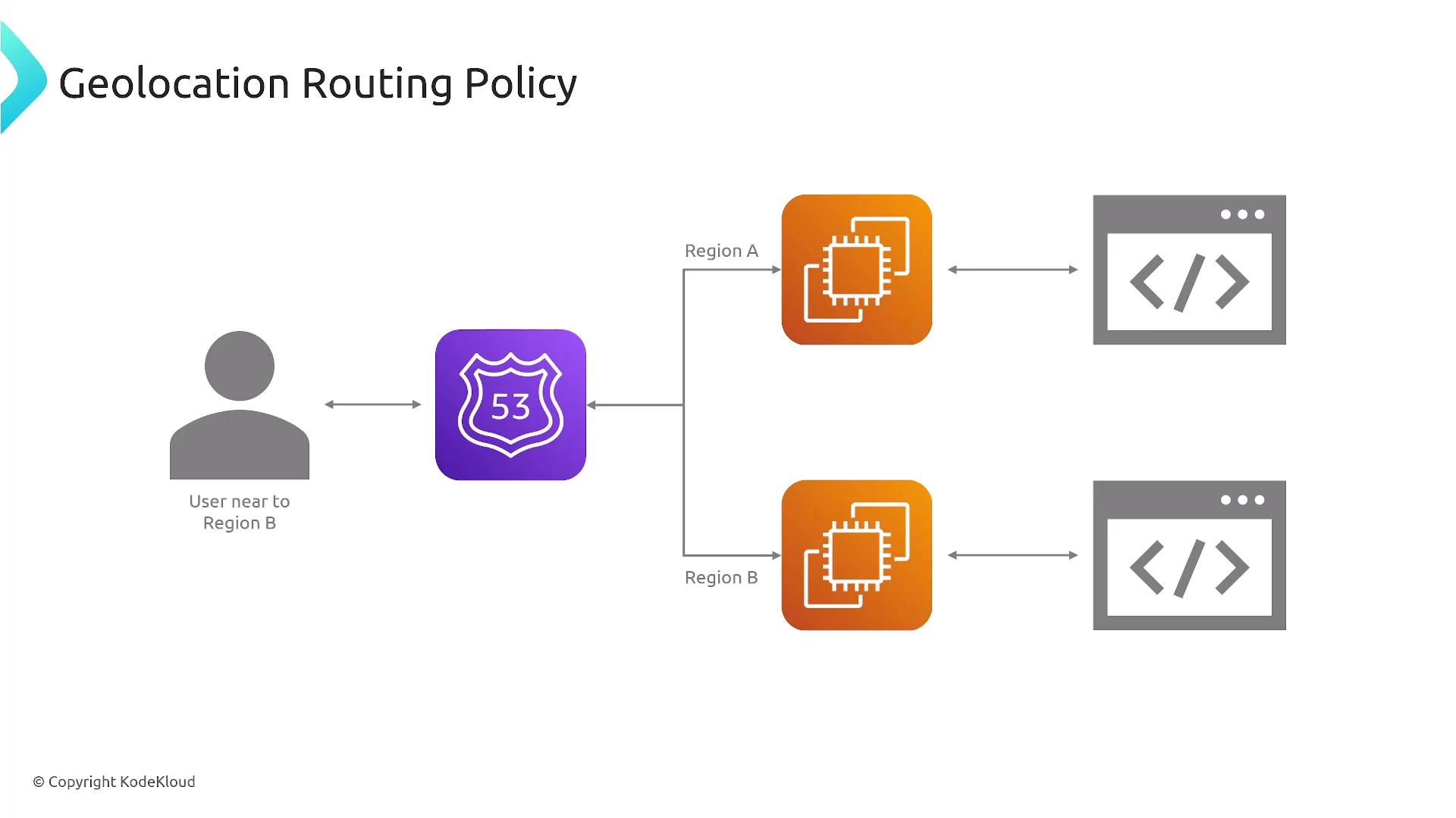 The image illustrates a geolocation routing policy, showing a user near Region B being directed through a Route 53 service to the appropriate server in Region B.