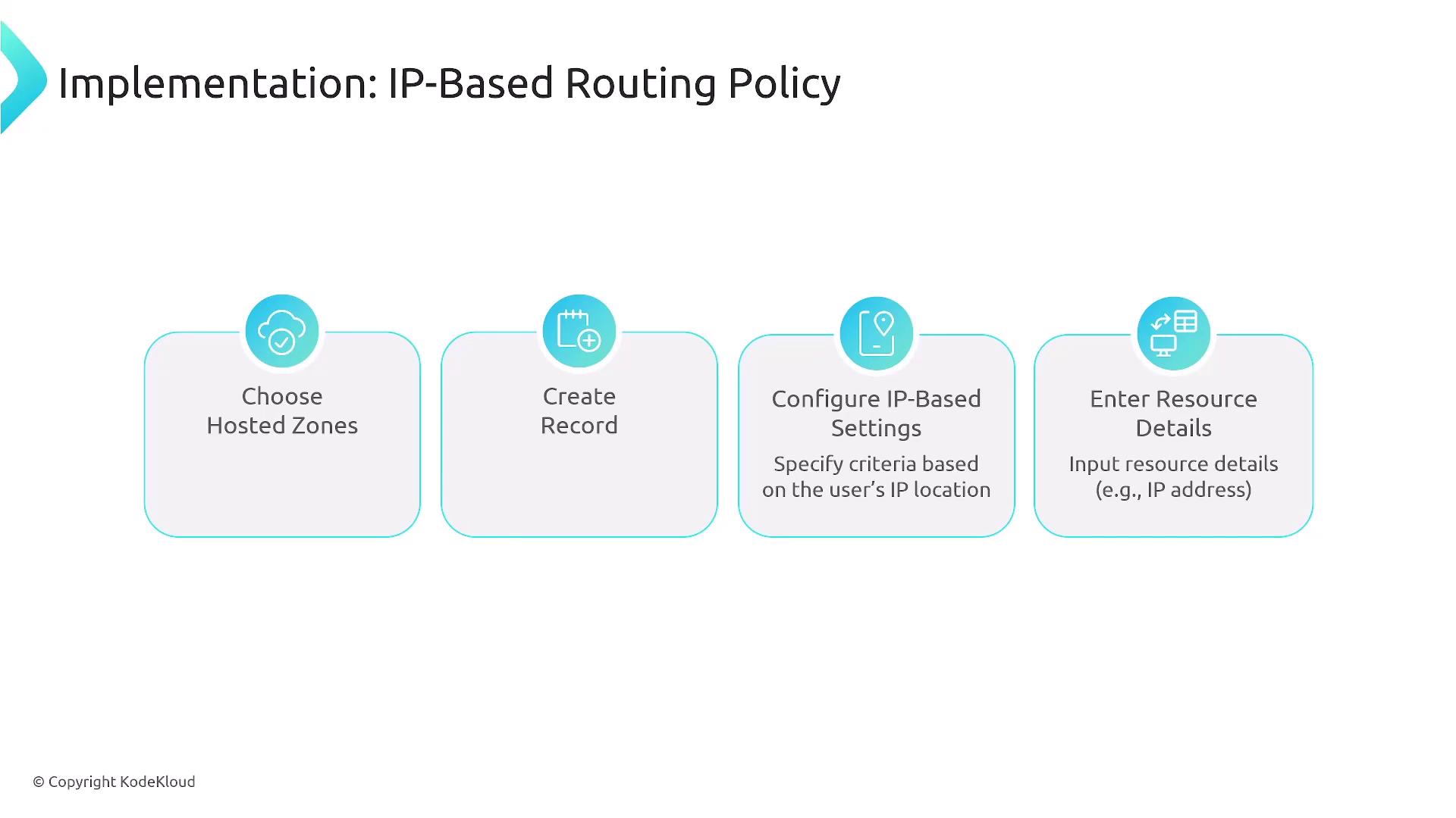 The image outlines the steps for implementing an IP-based routing policy, including choosing hosted zones, creating a record, configuring IP-based settings, and entering resource details.