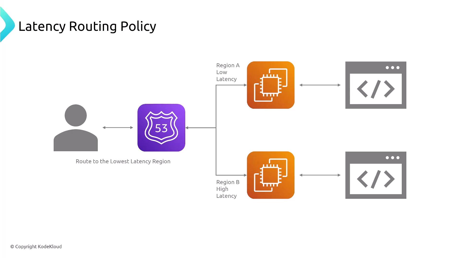 The image illustrates a latency routing policy, showing how a user is directed to the lowest latency region between two options, Region A and Region B, using a Route 53 service.