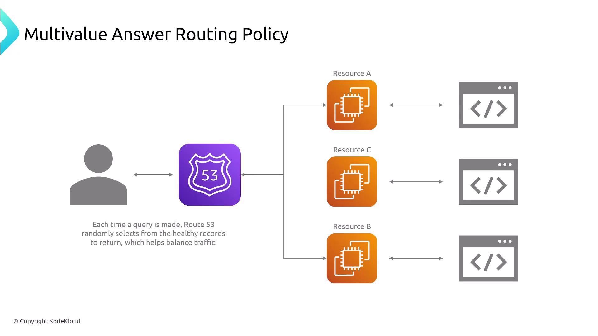 The image illustrates a multivalue answer routing policy, showing how Route 53 randomly selects from healthy records to balance traffic across multiple resources.