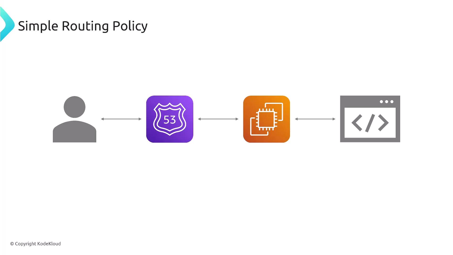 The image illustrates a simple routing policy, showing a flow from a user to a Route 53 icon, then to a computing icon, and finally to a web page icon.