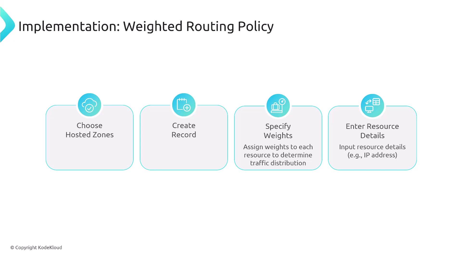 The image outlines the implementation steps for a weighted routing policy, including choosing hosted zones, creating records, specifying weights, and entering resource details.