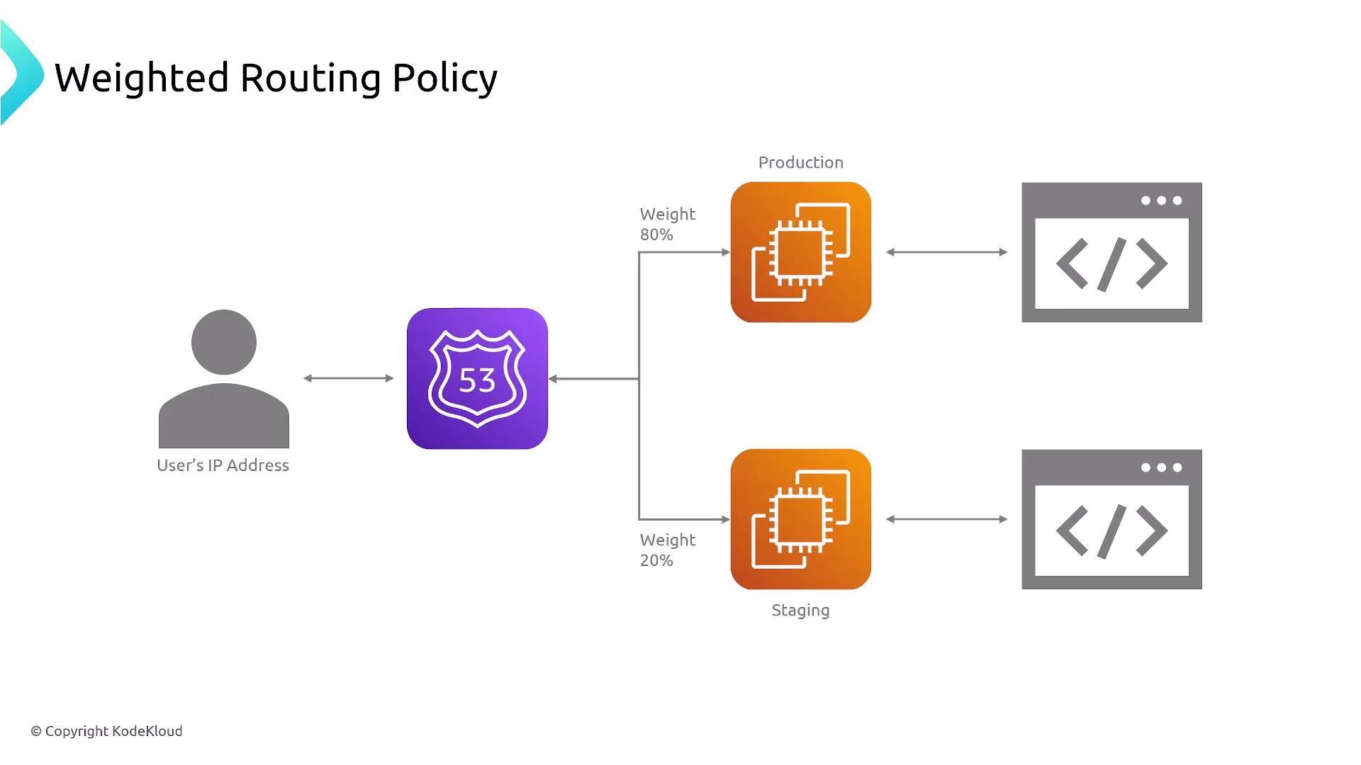 The image illustrates a weighted routing policy, showing a user's IP address being directed to production and staging environments with weights of 80% and 20%, respectively.