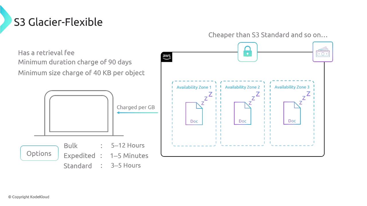 The image is an infographic about AWS S3 Glacier-Flexible, highlighting its retrieval options, charges, and availability zones. It mentions retrieval fees, minimum charges, and different retrieval time options.