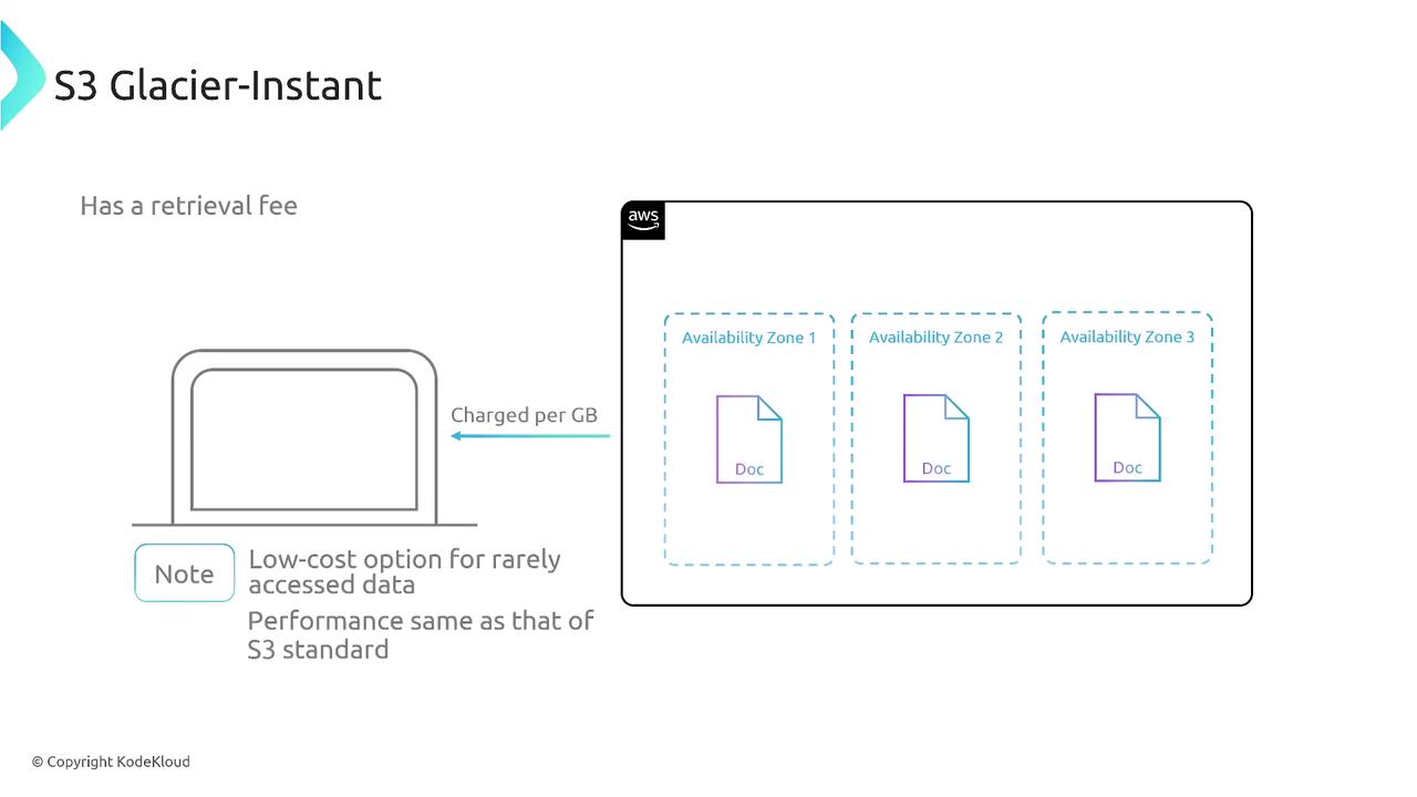 The image illustrates AWS S3 Glacier-Instant, highlighting its retrieval fee, availability zones, and its low-cost option for rarely accessed data with performance similar to S3 Standard.