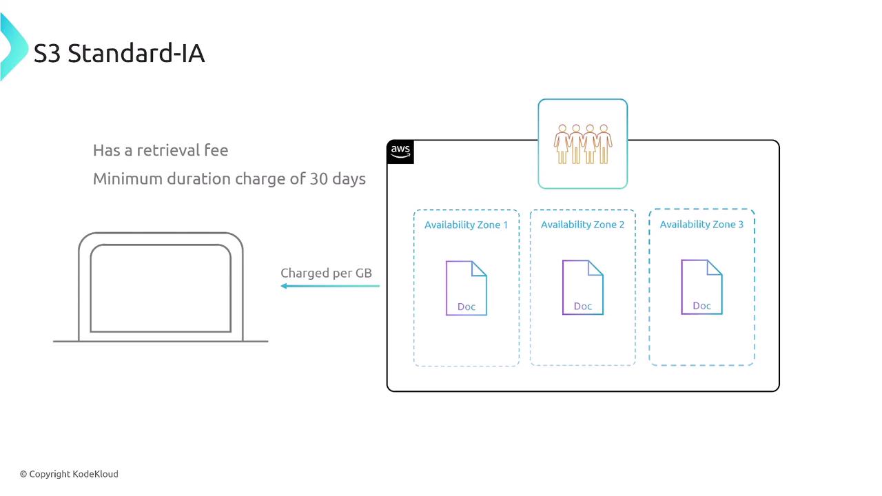 The image is a diagram explaining AWS S3 Standard-IA storage, highlighting features like retrieval fees, a minimum duration charge of 30 days, and data distribution across three availability zones.