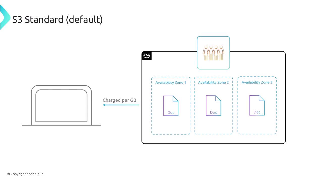 The image illustrates the AWS S3 Standard storage model, showing data stored across three availability zones with charges based on data usage per gigabyte.