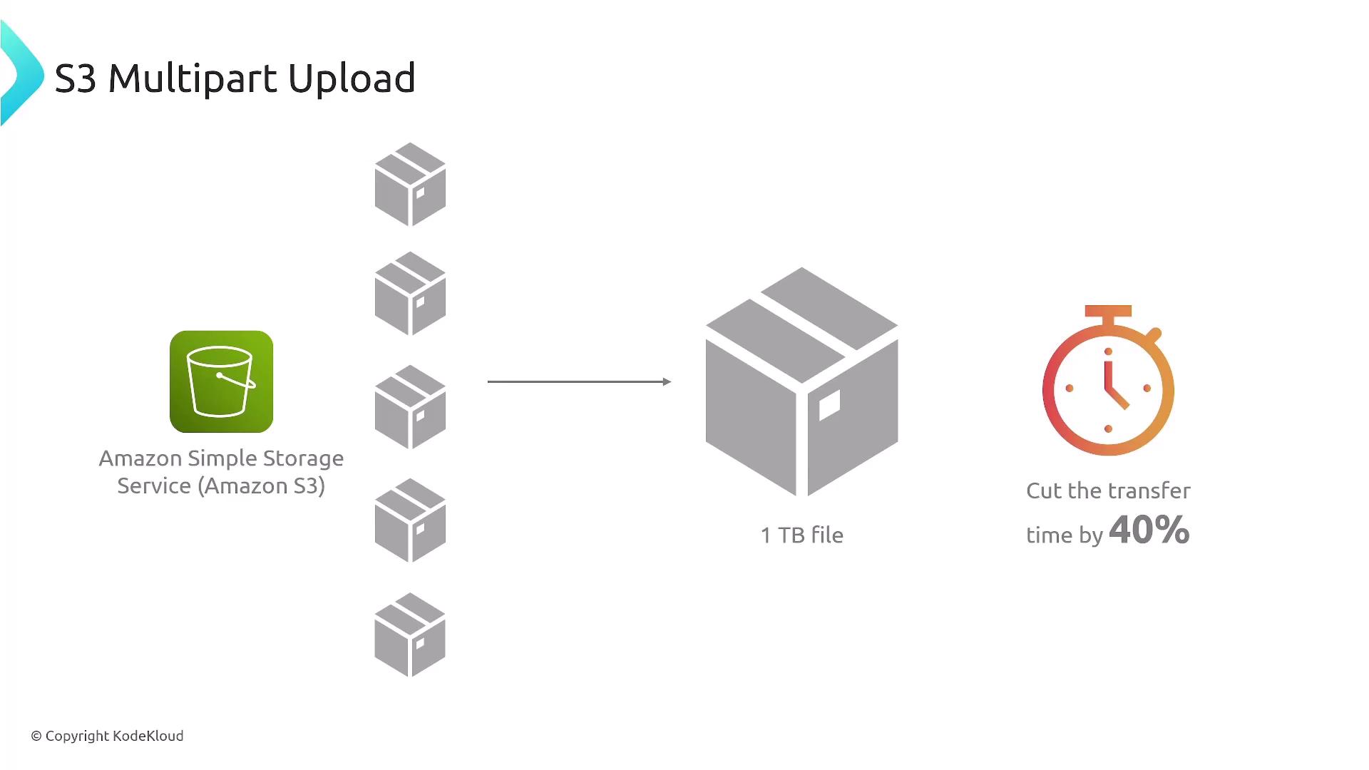 The image illustrates the concept of S3 Multipart Upload, showing how a large file is divided into smaller parts for faster transfer, reducing the transfer time by 40%.