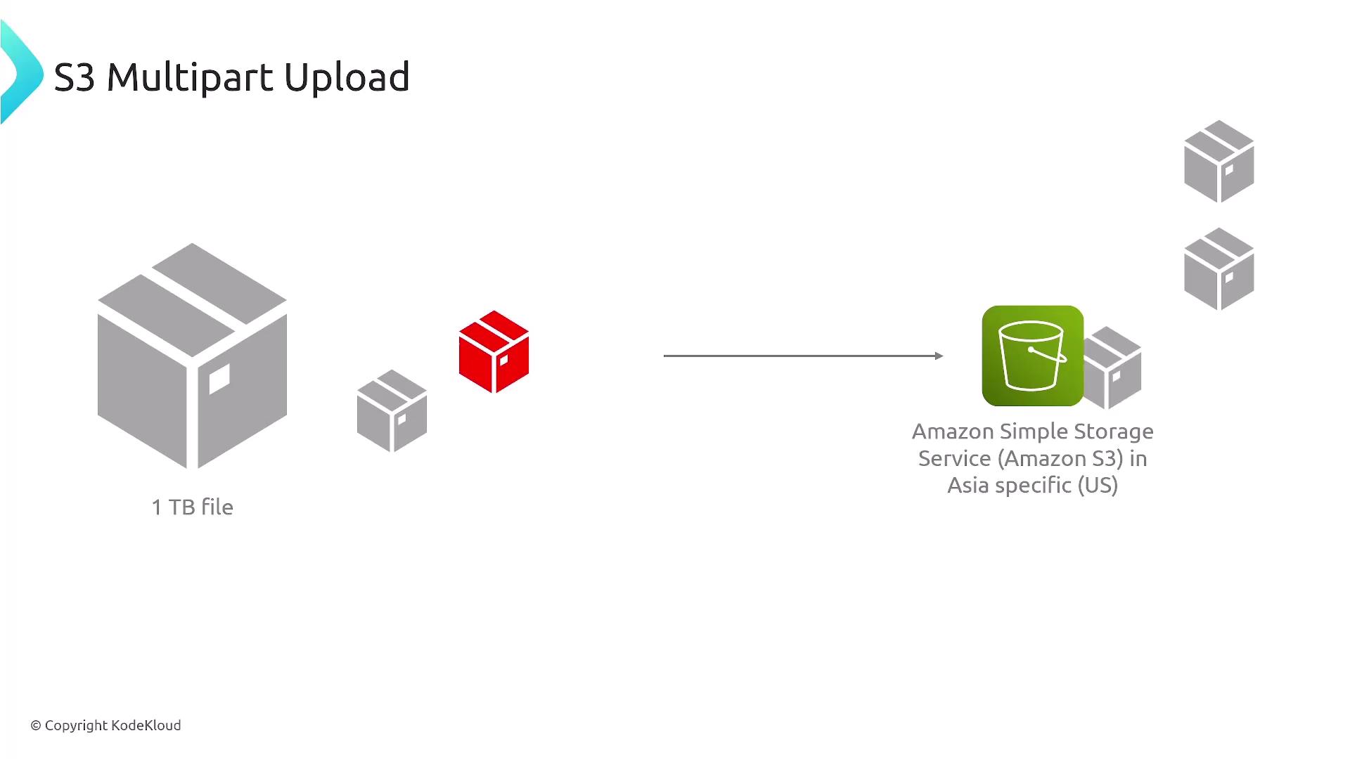 The image illustrates the process of S3 Multipart Upload, showing a 1 TB file being divided into smaller parts and uploaded to Amazon S3 in a specific region.