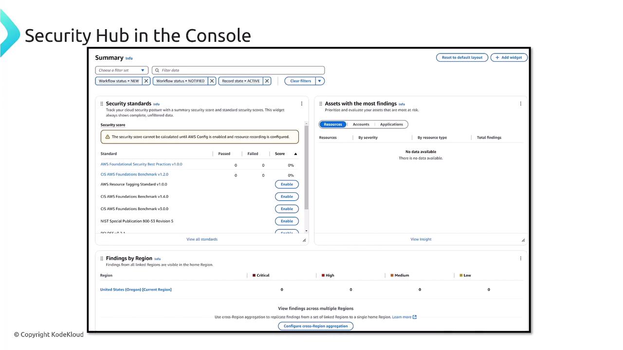 The image shows a screenshot of the AWS Security Hub console, displaying security standards, assets with findings, and findings by region. It includes options for enabling standards and configuring cross-region aggregation.