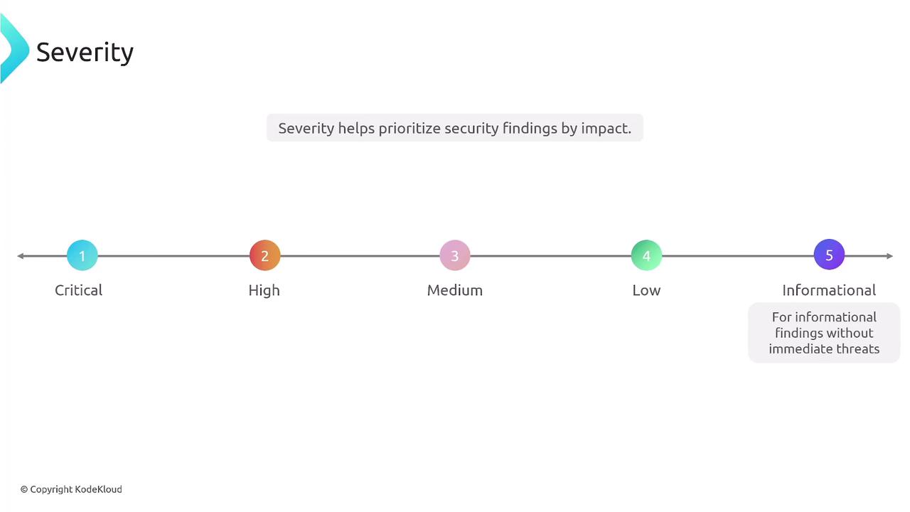 The image is a severity scale for prioritizing security findings, ranging from "Critical" to "Informational." It includes five levels: Critical, High, Medium, Low, and Informational, with a note that informational findings lack immediate threats.