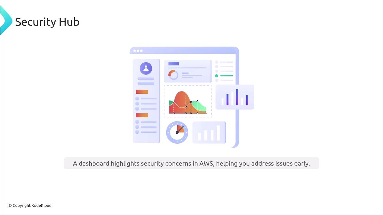 The image shows a digital dashboard with various charts and graphs, labeled "Security Hub," indicating it highlights security concerns in AWS.
