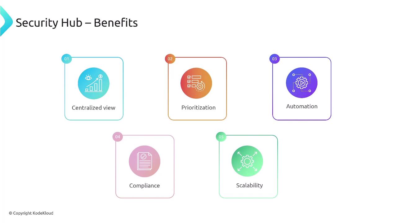 The image is an infographic titled "Security Hub – Benefits," highlighting five benefits: Centralized view, Prioritization, Automation, Compliance, and Scalability. Each benefit is represented with an icon and a number.