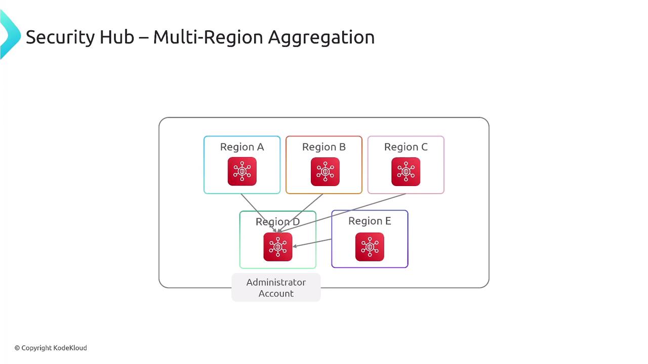 The image illustrates a diagram of a Security Hub with multi-region aggregation, showing regions A, B, C, D, and E connected to an administrator account.