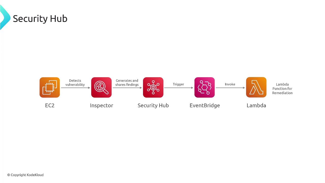 The image is a flowchart illustrating a security process involving EC2, Inspector, Security Hub, EventBridge, and Lambda, showing the detection and remediation of vulnerabilities.