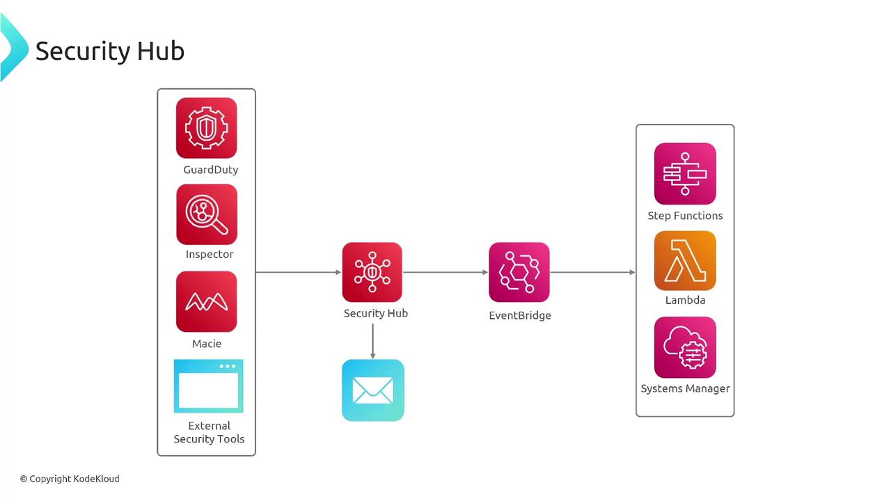 The image is a flowchart illustrating the integration of various security tools like GuardDuty, Inspector, and Macie with AWS Security Hub, which connects to EventBridge and further integrates with services like Step Functions, Lambda, and Systems Manager.