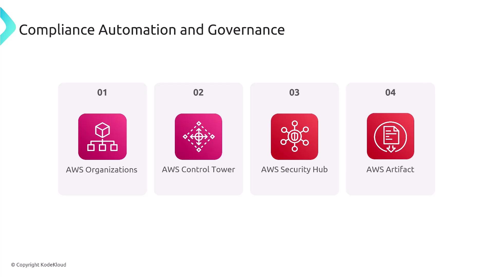 The image lists four AWS services related to compliance automation and governance: AWS Organizations, AWS Control Tower, AWS Security Hub, and AWS Artifact.