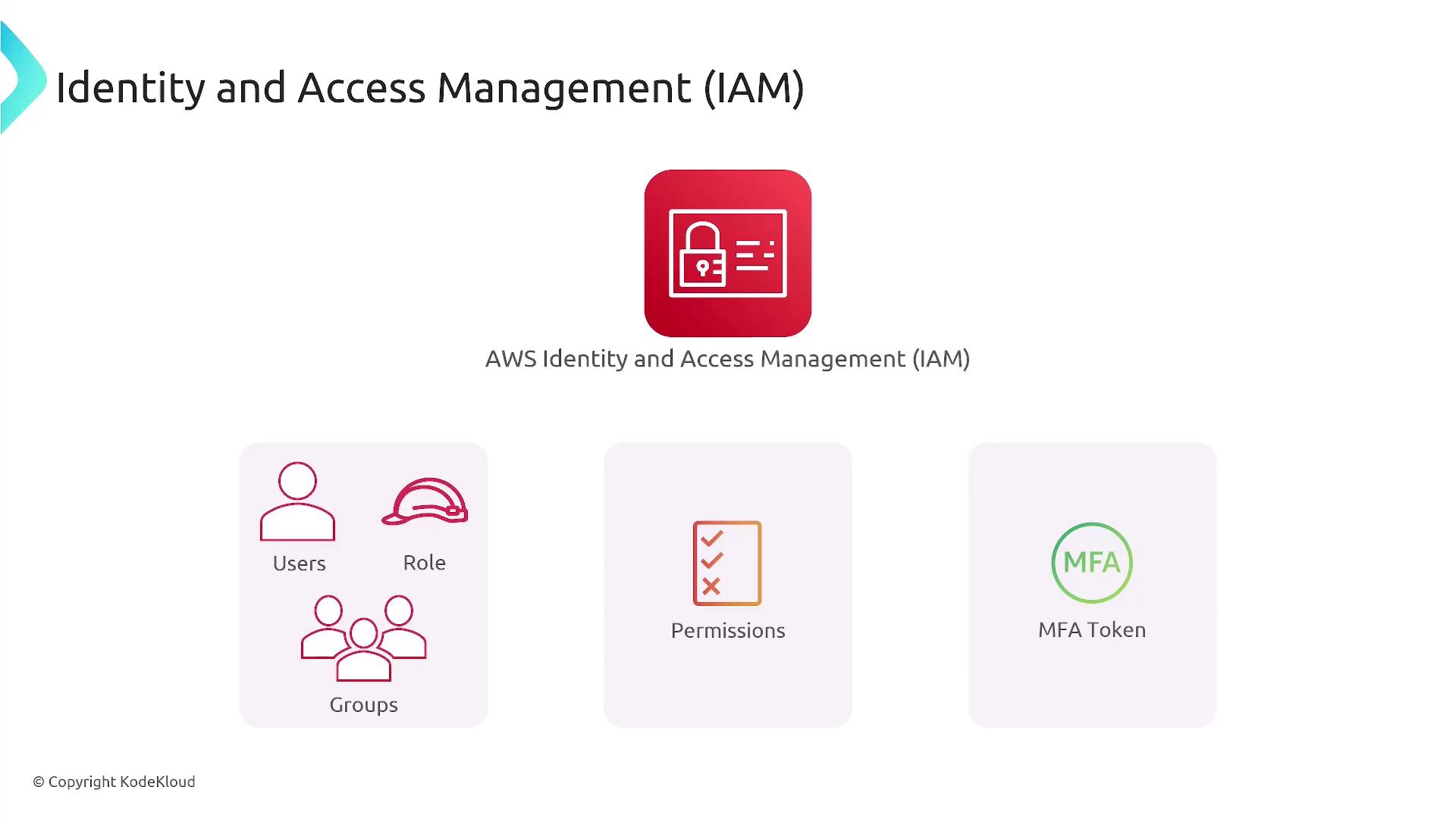 The image is an illustration of AWS Identity and Access Management (IAM), showing components like users, roles, groups, permissions, and MFA tokens.