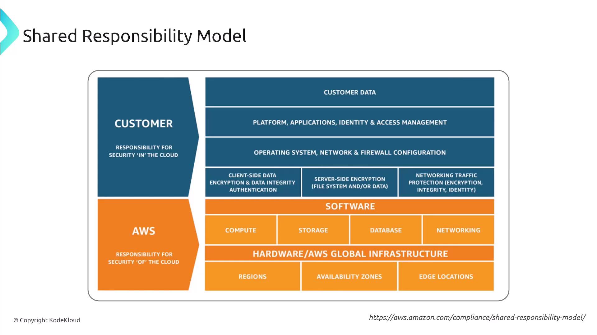 The image illustrates the AWS Shared Responsibility Model, dividing security responsibilities between the customer and AWS. It shows customer responsibilities for security "in" the cloud and AWS responsibilities for security "of" the cloud.