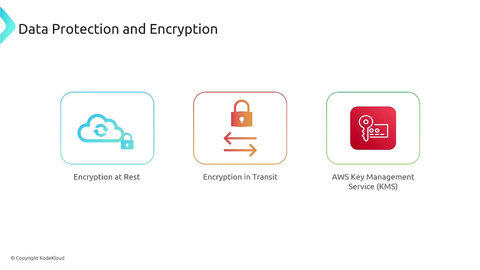The image illustrates three concepts related to data protection and encryption: "Encryption at Rest," "Encryption in Transit," and "AWS Key Management Service (KMS)," each represented by an icon.