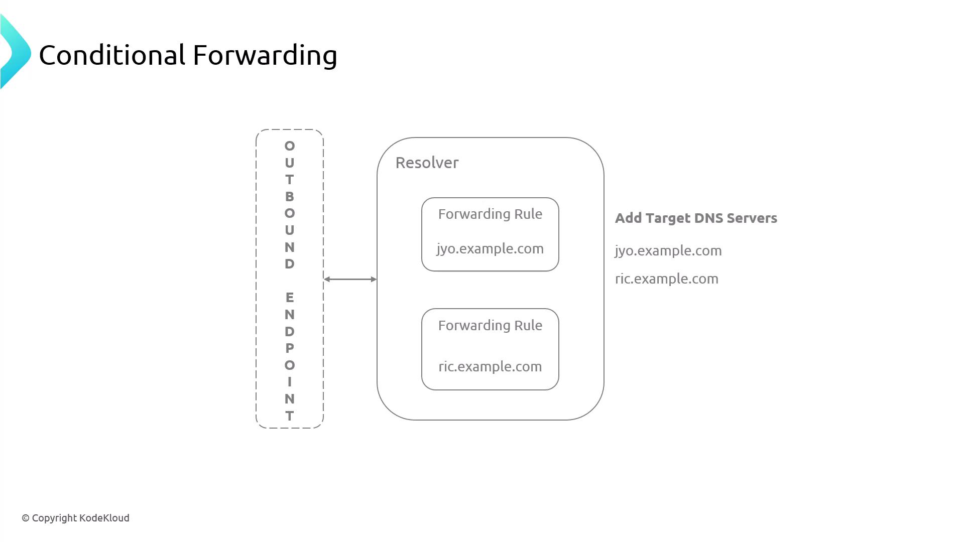 The image illustrates a diagram of conditional forwarding, showing an outbound endpoint connected to a resolver with forwarding rules for specific domains. It includes target DNS servers for "jyo.example.com" and "ric.example.com."