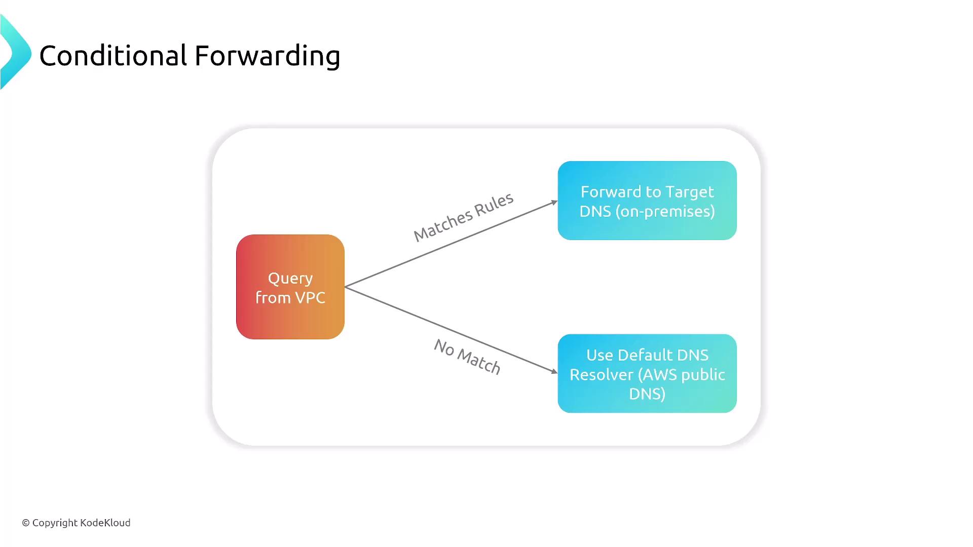 The image illustrates a flowchart for conditional forwarding of DNS queries from a VPC, showing two paths: one for matching rules that forwards to a target DNS, and another for no match that uses the default AWS public DNS resolver.