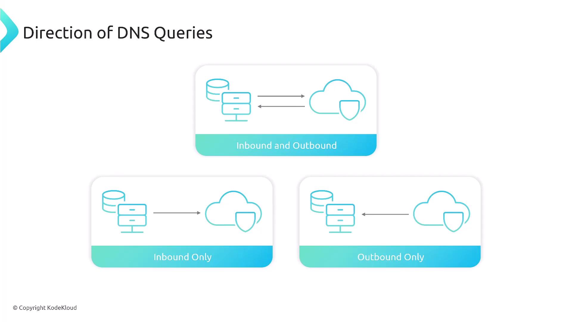 The image illustrates the direction of DNS queries with three diagrams: "Inbound and Outbound," "Inbound Only," and "Outbound Only," showing different flow directions between servers and the cloud.