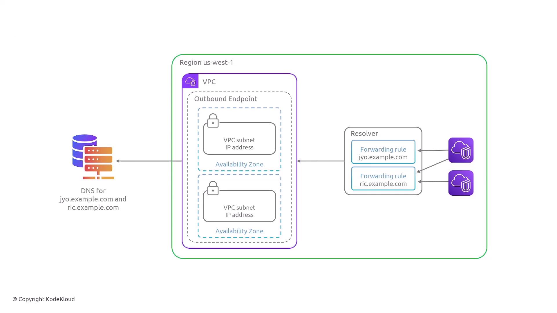 The image is a diagram showing a DNS setup within a VPC in the AWS region us-west-1, featuring outbound endpoints, availability zones, and forwarding rules for specific domains. It illustrates the flow of DNS requests from a server to a resolver within the VPC.