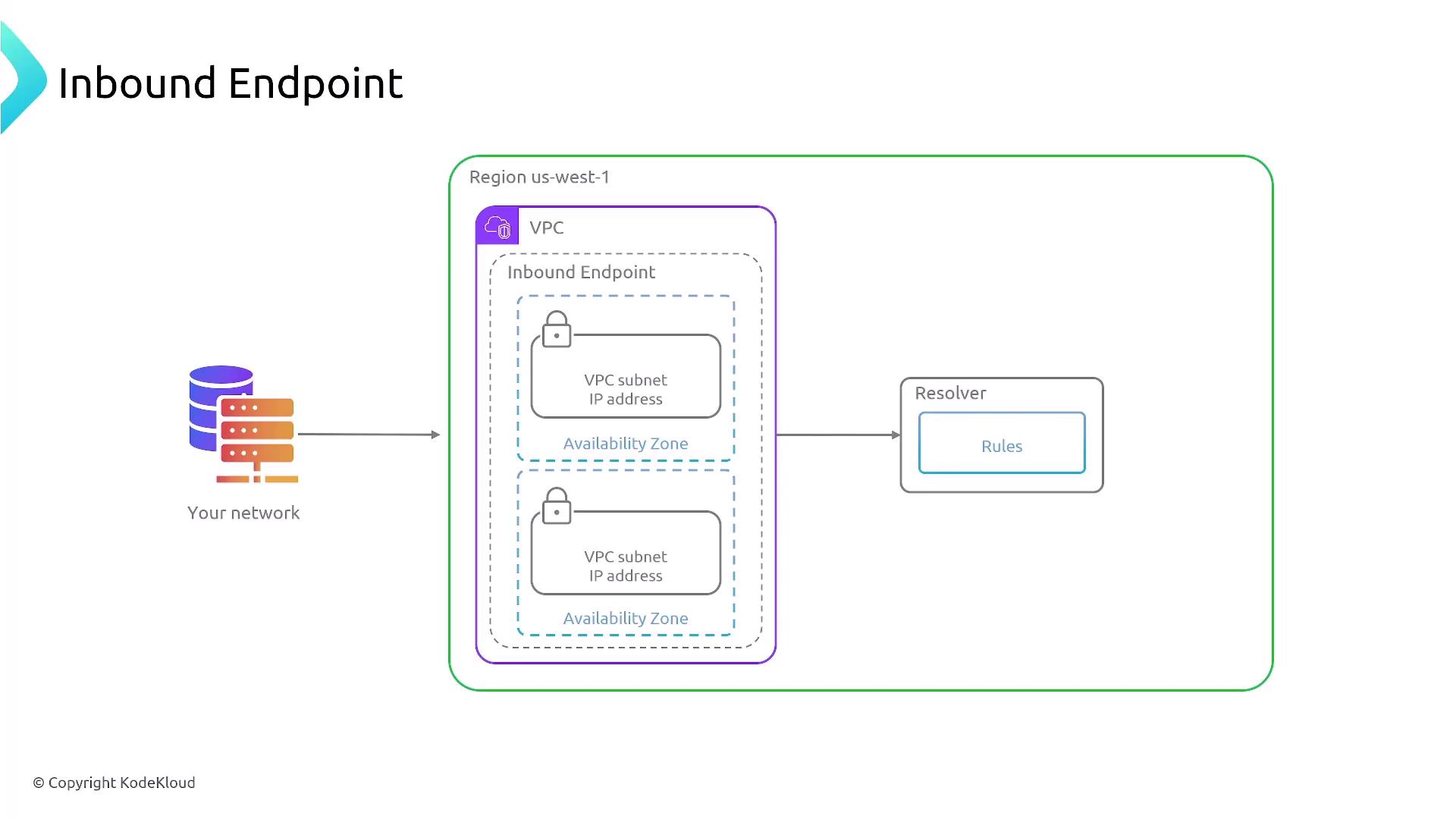 The image is a diagram illustrating an inbound endpoint setup within a VPC in the "us-west-1" region, showing connections from an external network to VPC subnets and a resolver with rules.