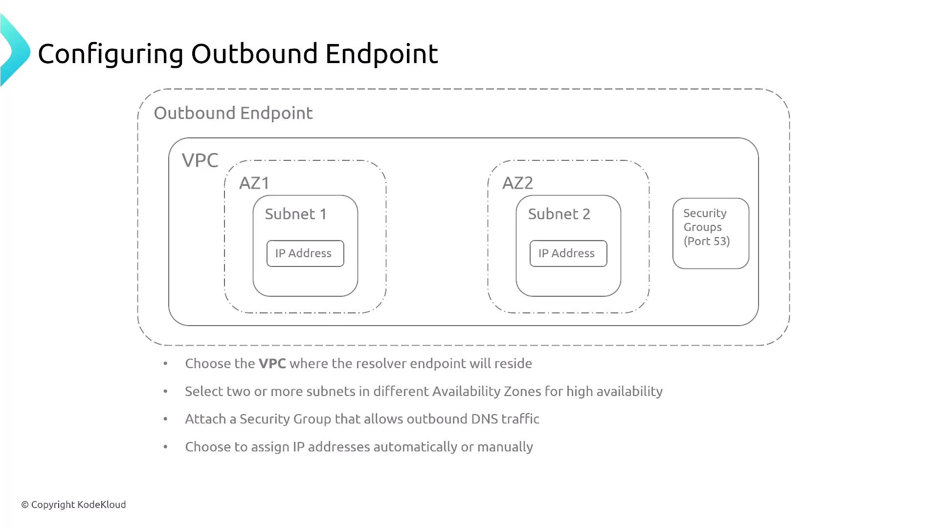 The image is a diagram illustrating the configuration of an outbound endpoint in a VPC, showing subnets in different availability zones and security groups. It includes steps for choosing a VPC, selecting subnets, attaching a security group, and assigning IP addresses.