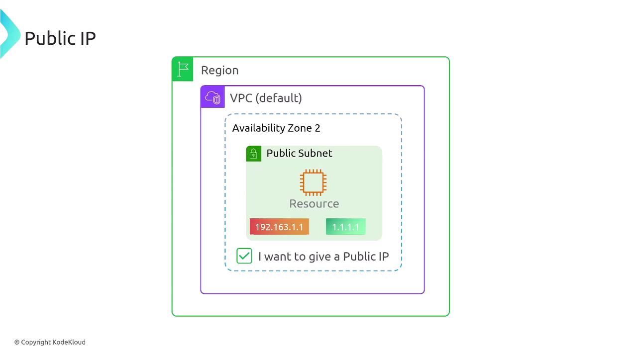 The image is a diagram illustrating a network setup within a cloud environment, showing a region containing a default VPC, an availability zone, a public subnet, and a resource with both private and public IP addresses.