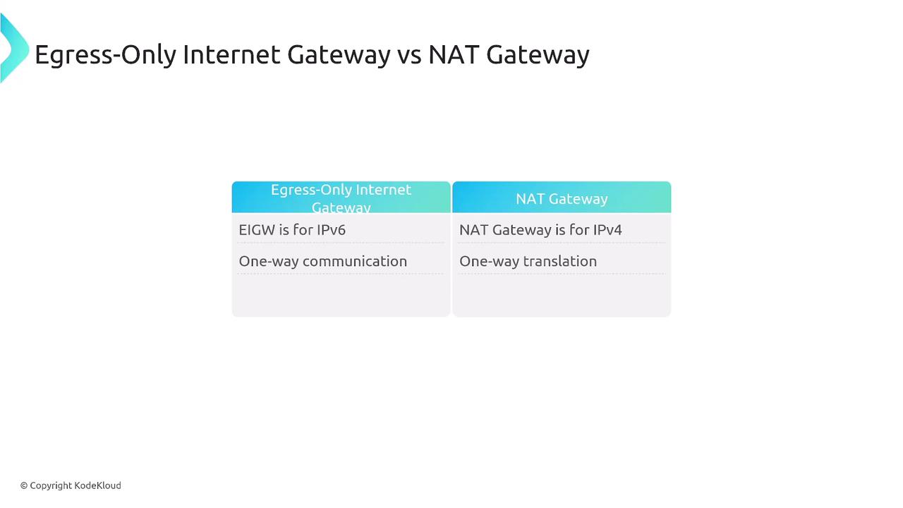The image compares an Egress-Only Internet Gateway, which is for IPv6 and supports one-way communication, with a NAT Gateway, which is for IPv4 and supports one-way translation.
