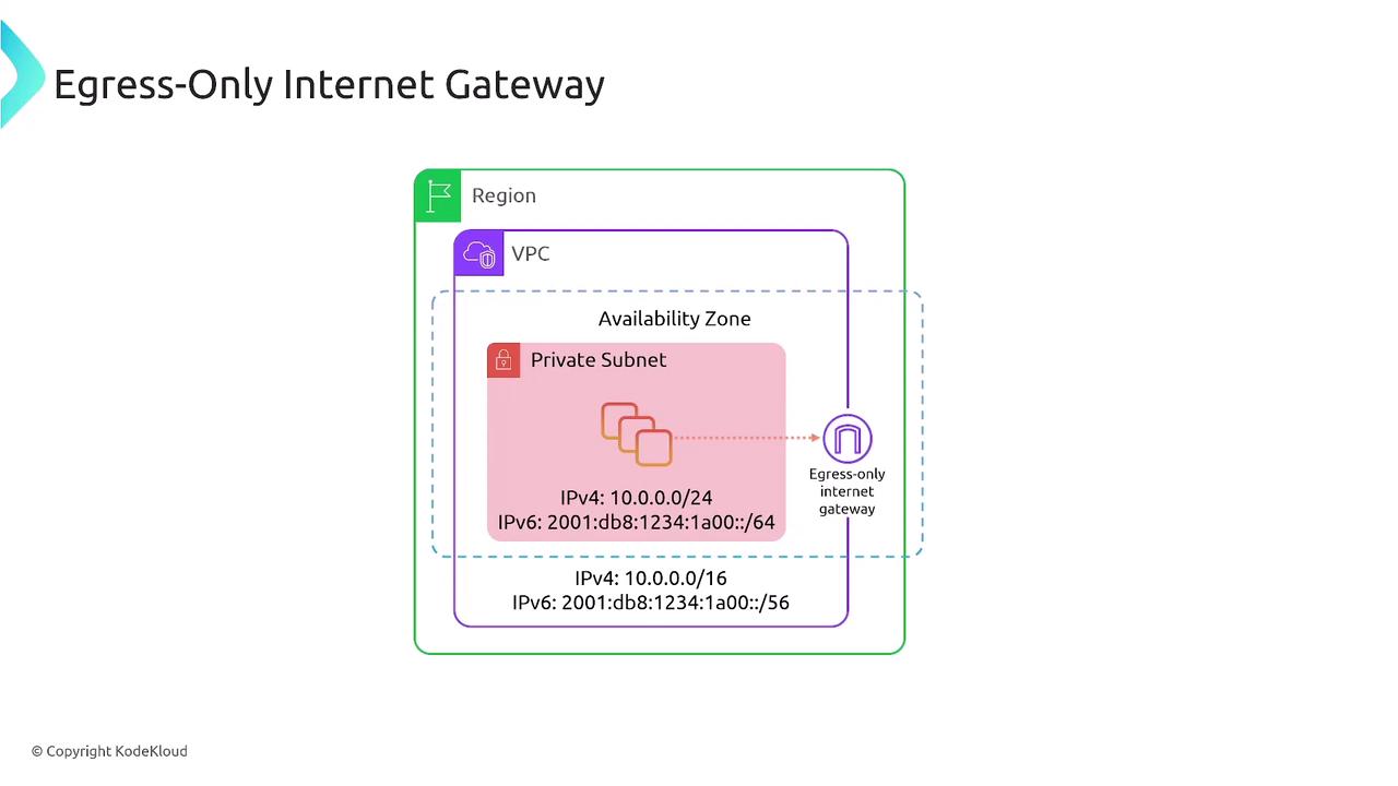 The image is a diagram illustrating an "Egress-Only Internet Gateway" setup within a cloud environment, showing a VPC, private subnet, and associated IP ranges.