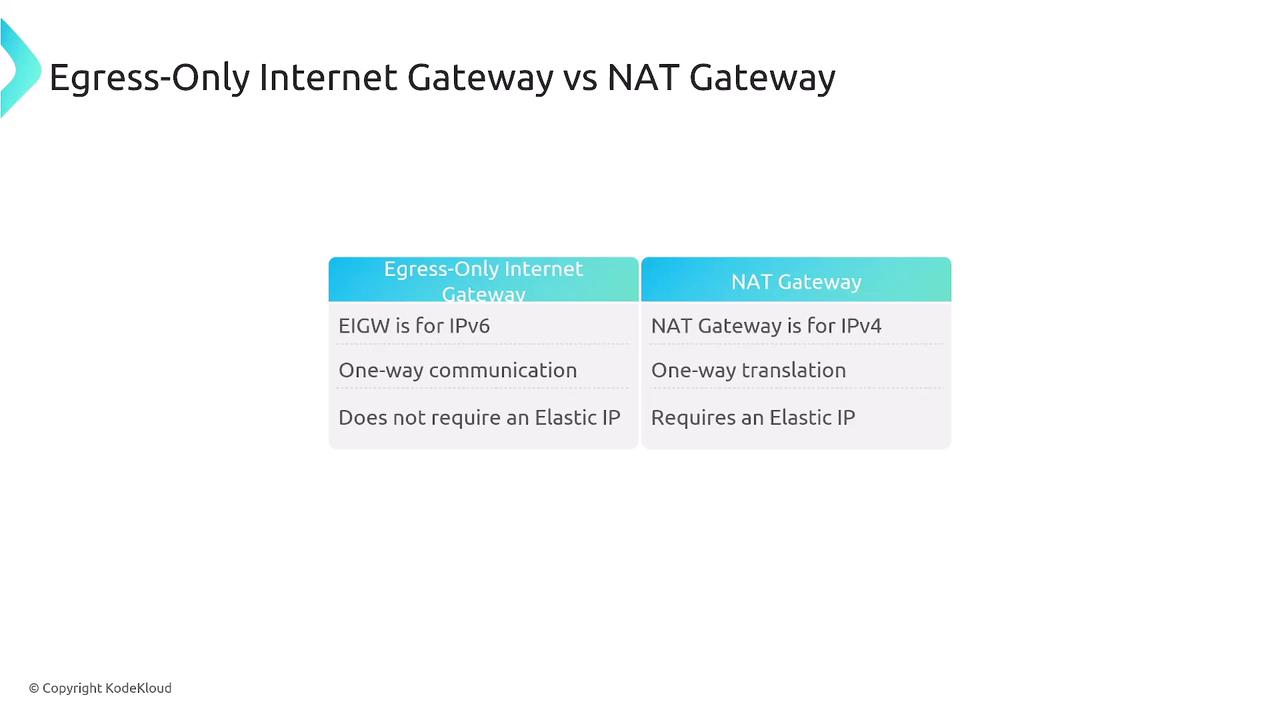 The image is a comparison table between Egress-Only Internet Gateway and NAT Gateway, highlighting differences in IP version, communication type, and Elastic IP requirements.