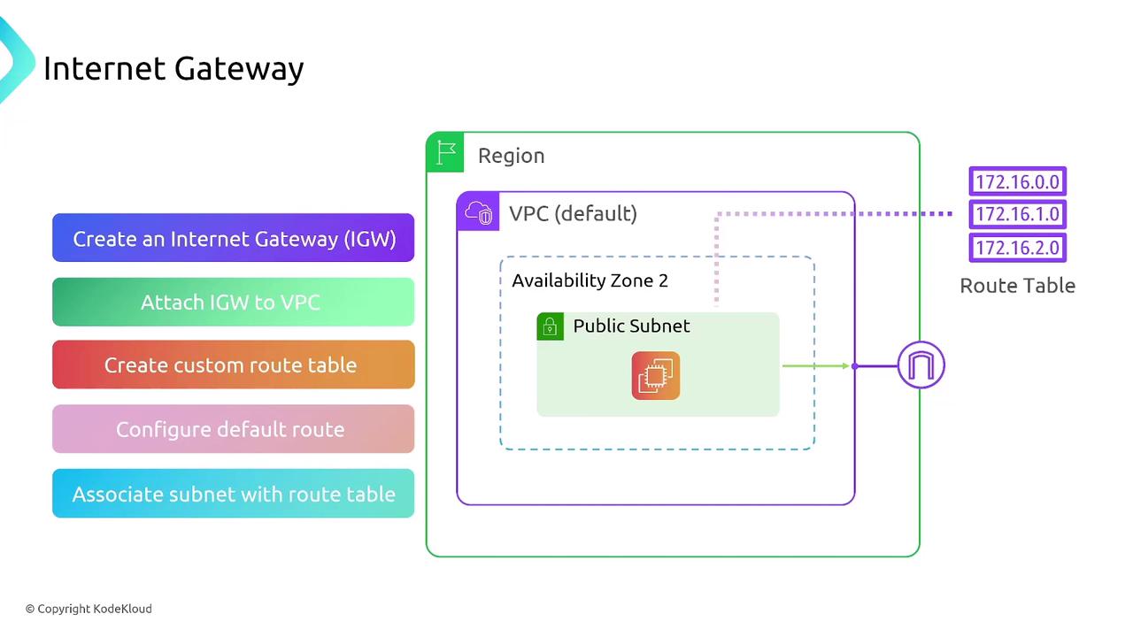 The image is a diagram illustrating the setup of an Internet Gateway within a VPC, showing steps like creating an IGW, attaching it to a VPC, and configuring route tables. It includes a visual representation of a region, VPC, availability zone, and public subnet.