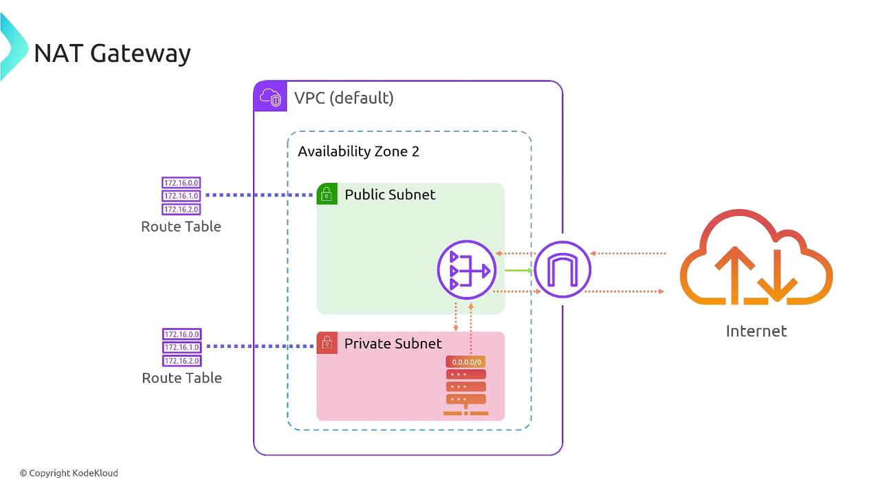 The image illustrates a network diagram of a NAT Gateway setup within a VPC, showing public and private subnets, route tables, and internet connectivity.