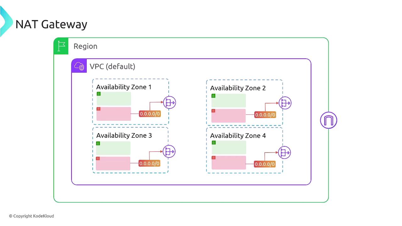 The image is a diagram illustrating a NAT Gateway setup within a VPC, showing four availability zones with routing configurations.