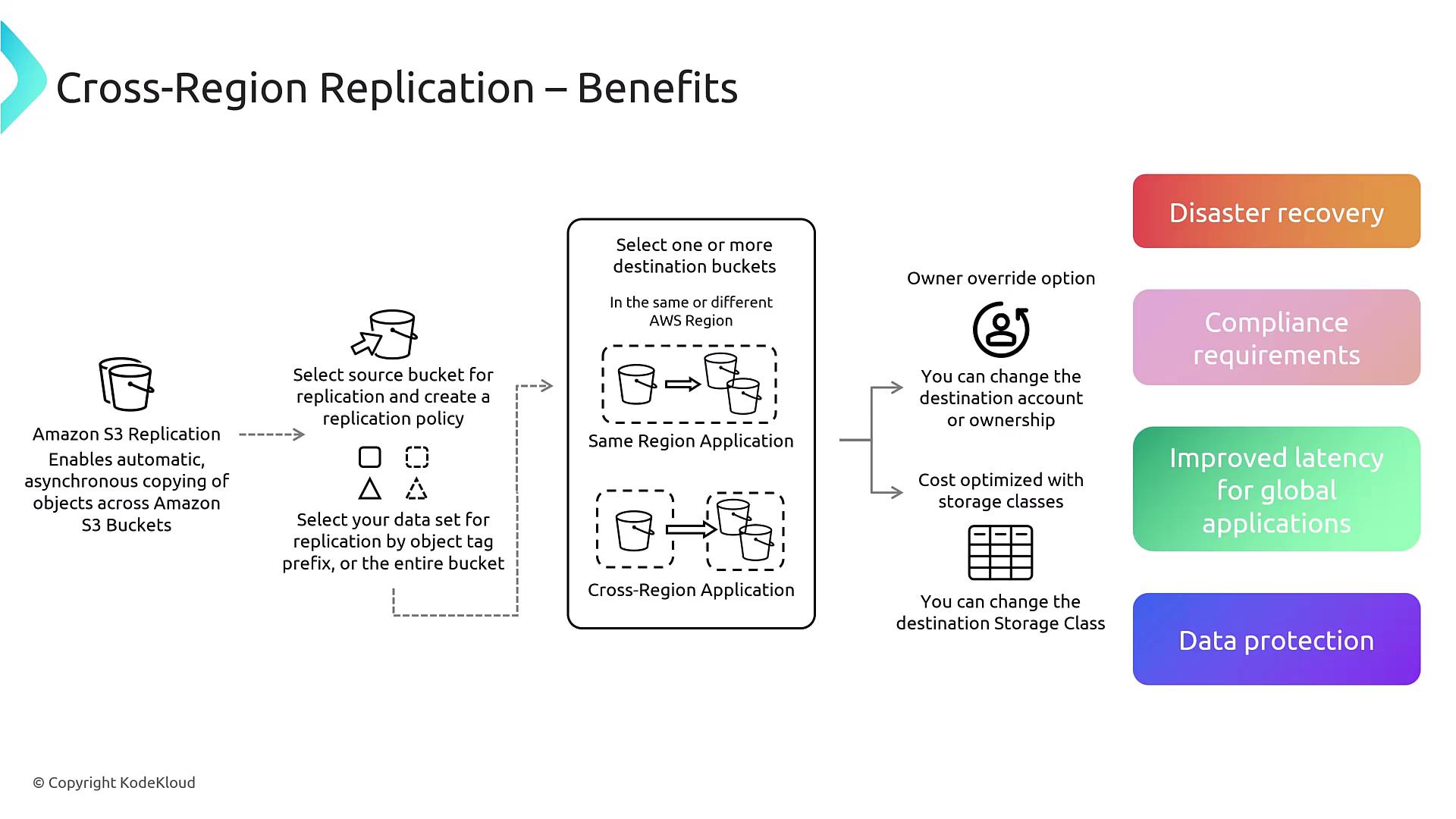 The image illustrates the benefits of Amazon S3 Cross-Region Replication, highlighting features like disaster recovery, compliance, improved latency, and data protection. It includes diagrams of bucket replication processes and options for changing destination accounts and storage classes.
