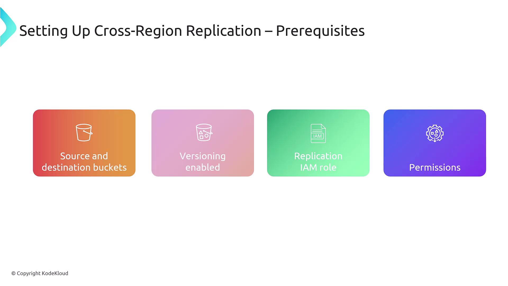 The image outlines prerequisites for setting up cross-region replication, including source and destination buckets, versioning enabled, replication IAM role, and permissions.