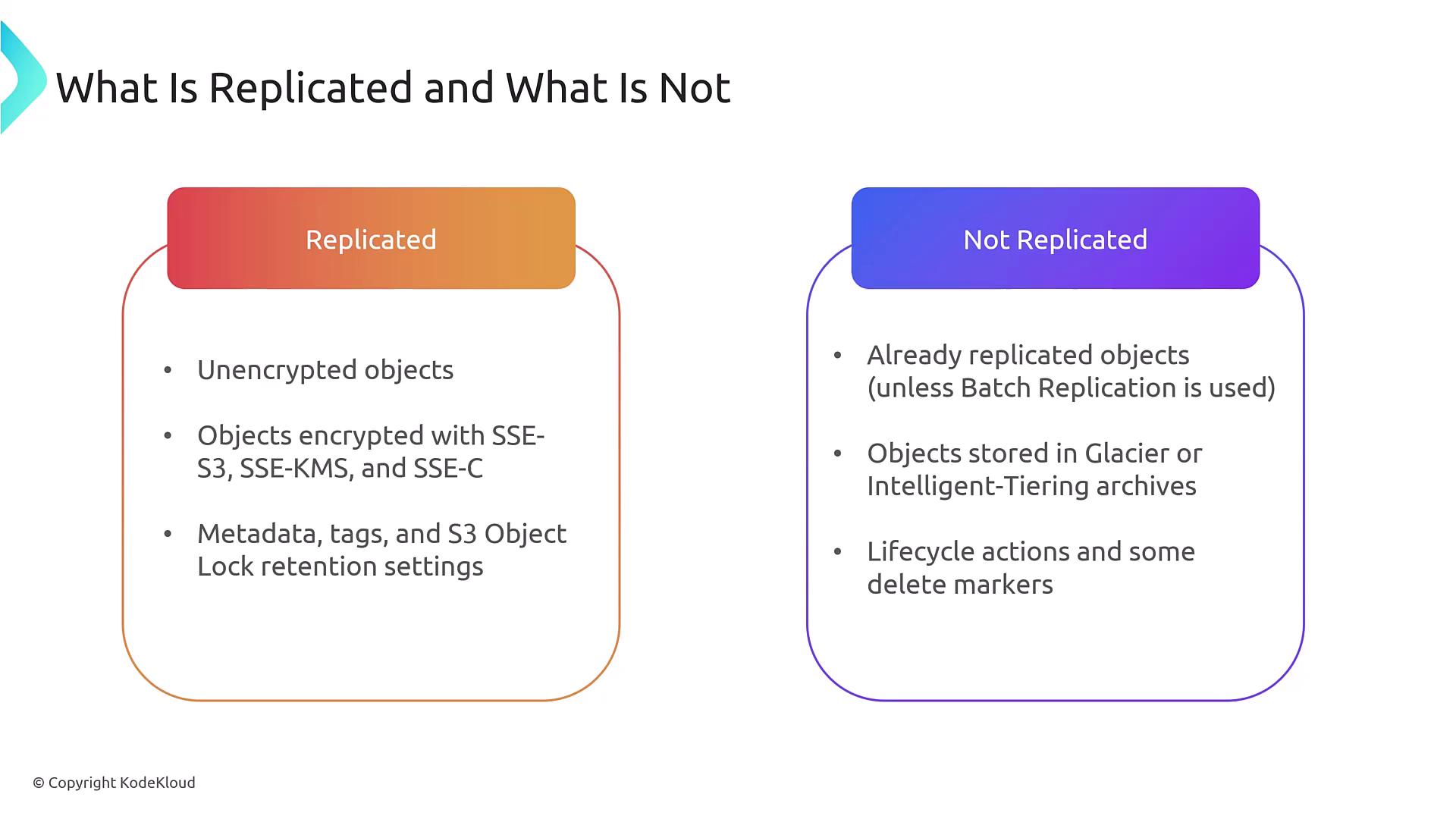 The image is a comparison chart showing what is replicated and what is not in a data storage context. It lists unencrypted objects and certain encrypted objects as replicated, while already replicated objects, objects in specific archives, and lifecycle actions are not replicated.