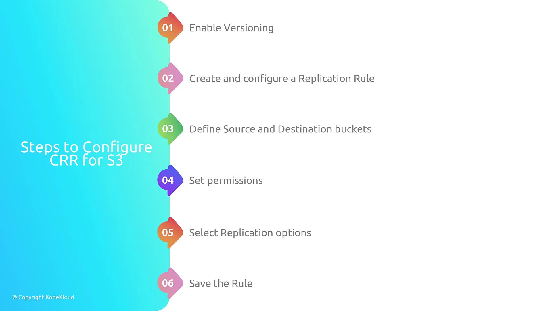 The image outlines six steps to configure Cross-Region Replication (CRR) for S3, including enabling versioning, creating a replication rule, defining buckets, setting permissions, selecting options, and saving the rule.