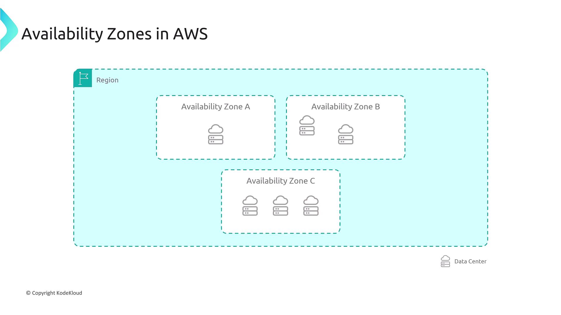 The image illustrates the concept of AWS Availability Zones within a region, showing three zones (A, B, and C) each containing data centers.