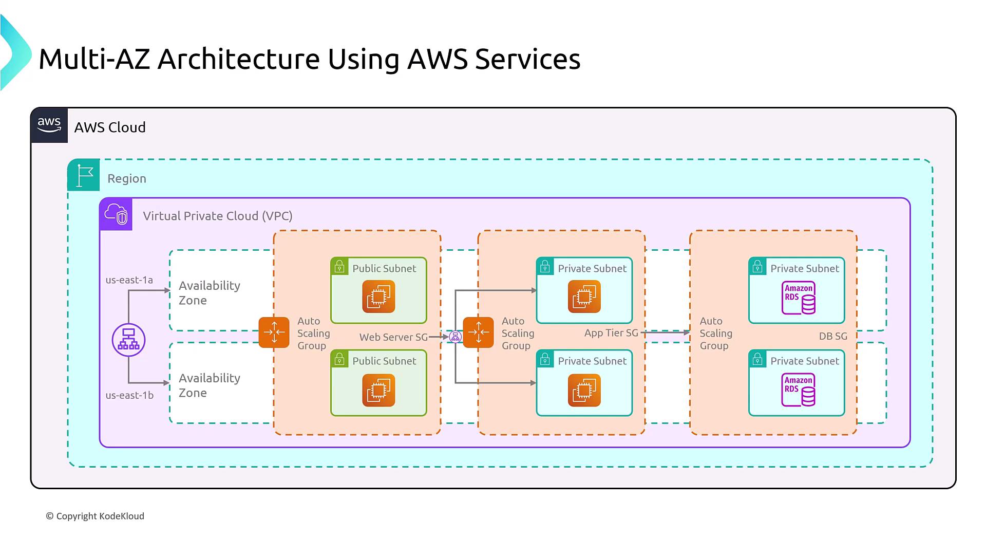 The image illustrates a Multi-AZ (Availability Zone) architecture using AWS services, featuring a Virtual Private Cloud (VPC) with public and private subnets, auto-scaling groups, and Amazon RDS within different availability zones.
