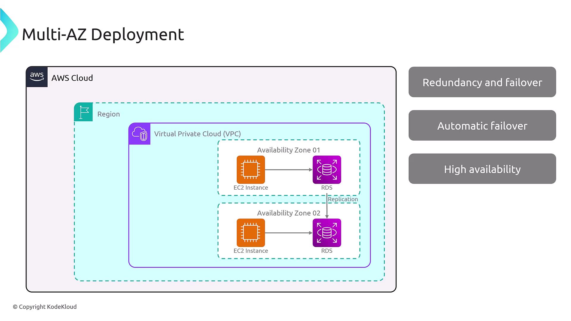 The image illustrates a Multi-AZ Deployment in AWS, showing a Virtual Private Cloud (VPC) with two Availability Zones, each containing an EC2 instance and an RDS instance with replication for redundancy and high availability.
