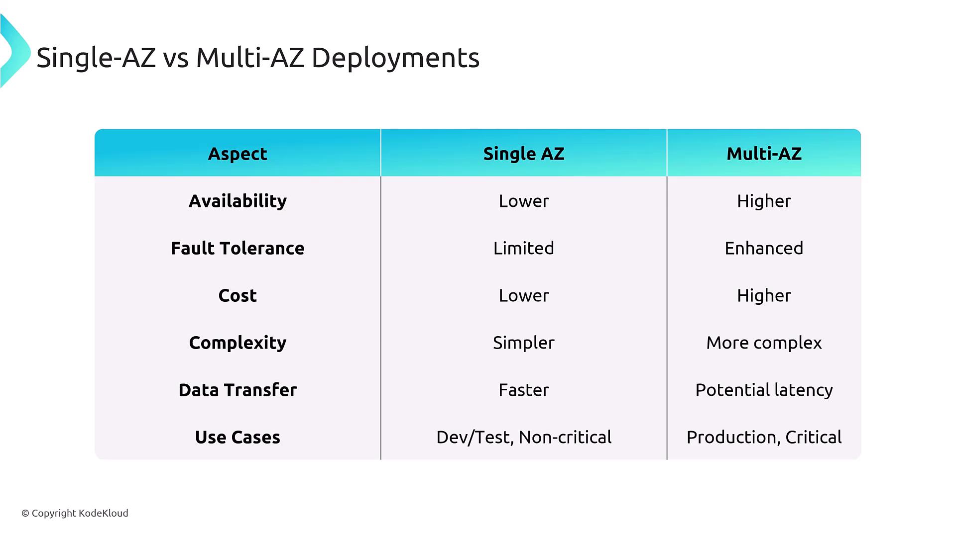 The image is a comparison table of Single-AZ and Multi-AZ deployments, highlighting differences in aspects like availability, fault tolerance, cost, complexity, data transfer, and use cases.