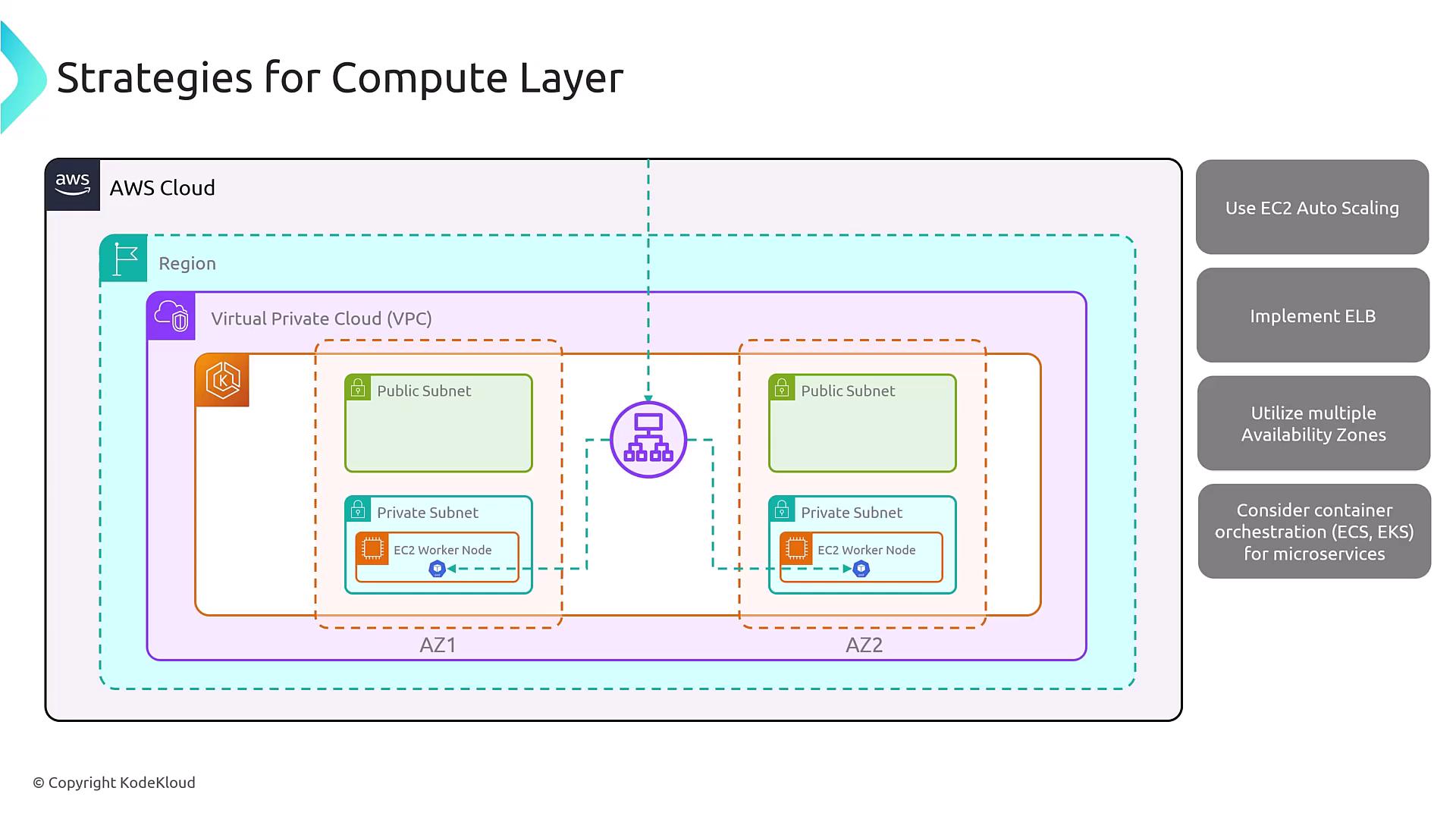 The image illustrates a diagram of AWS cloud architecture strategies for the compute layer, showing a Virtual Private Cloud (VPC) with public and private subnets across two availability zones. It also lists strategies like using EC2 Auto Scaling, implementing ELB, utilizing multiple availability zones, and considering container orchestration.