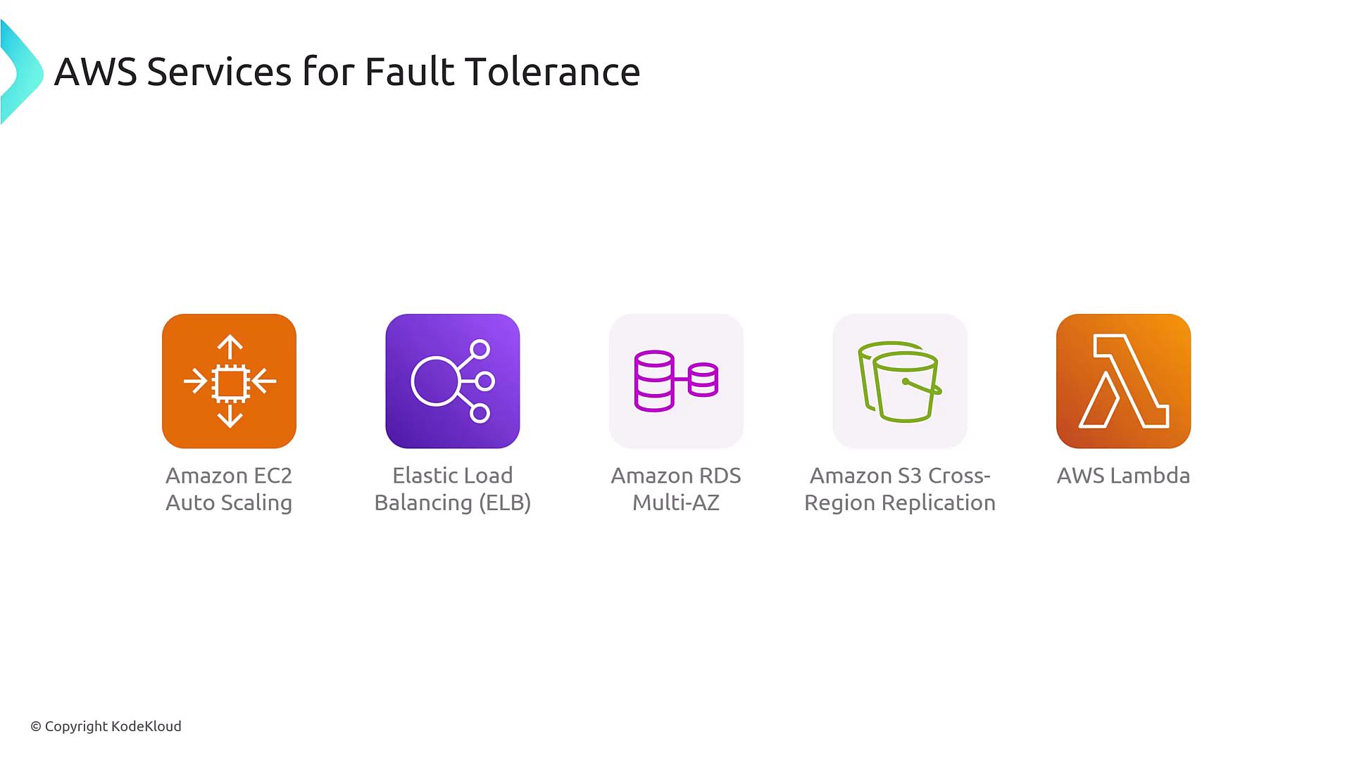 The image lists AWS services for fault tolerance, including Amazon EC2 Auto Scaling, Elastic Load Balancing, Amazon RDS Multi-AZ, Amazon S3 Cross-Region Replication, and AWS Lambda.
