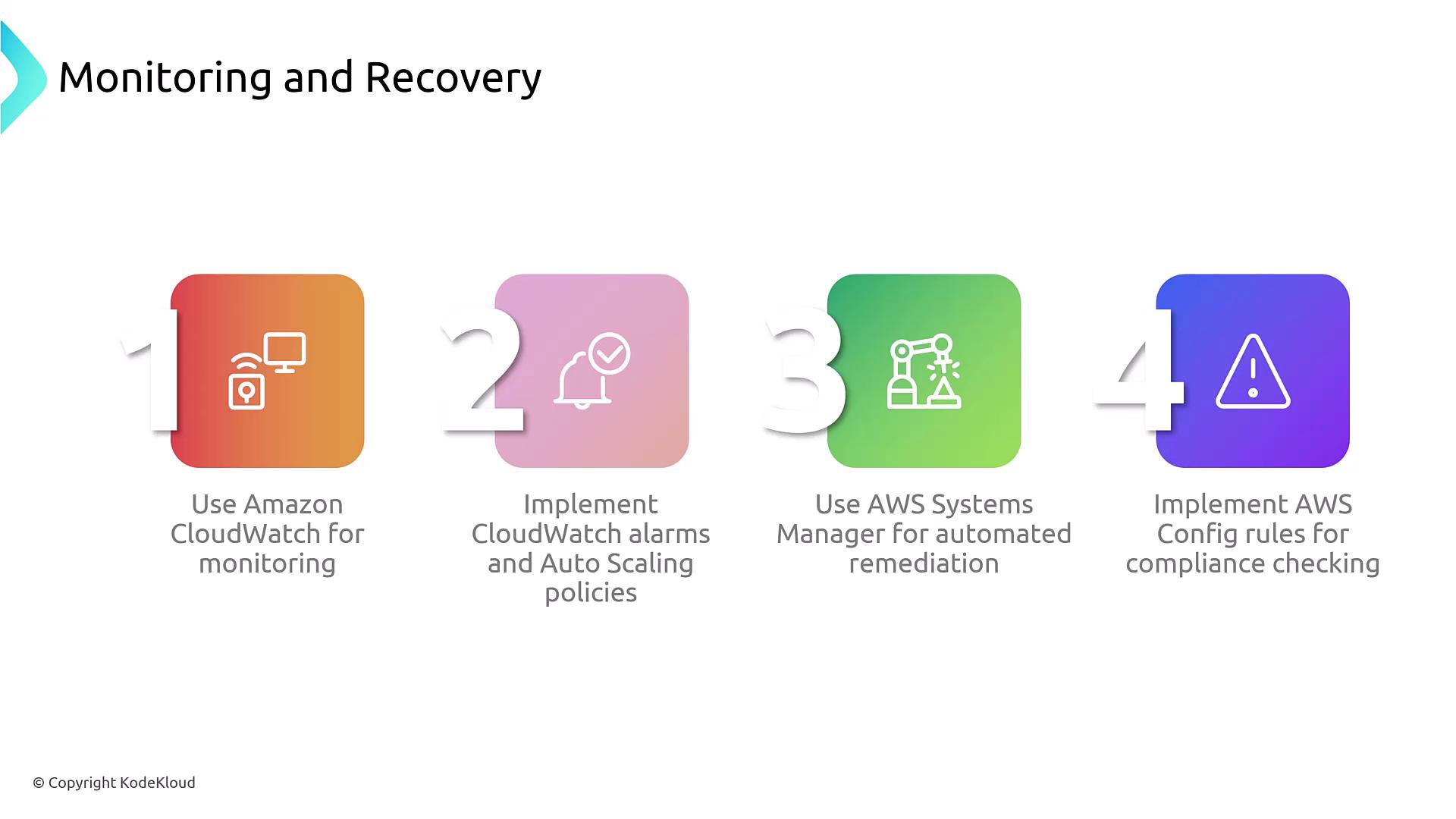 The image outlines four steps for monitoring and recovery using AWS services: Amazon CloudWatch for monitoring, CloudWatch alarms and Auto Scaling policies, AWS Systems Manager for automated remediation, and AWS Config rules for compliance checking.