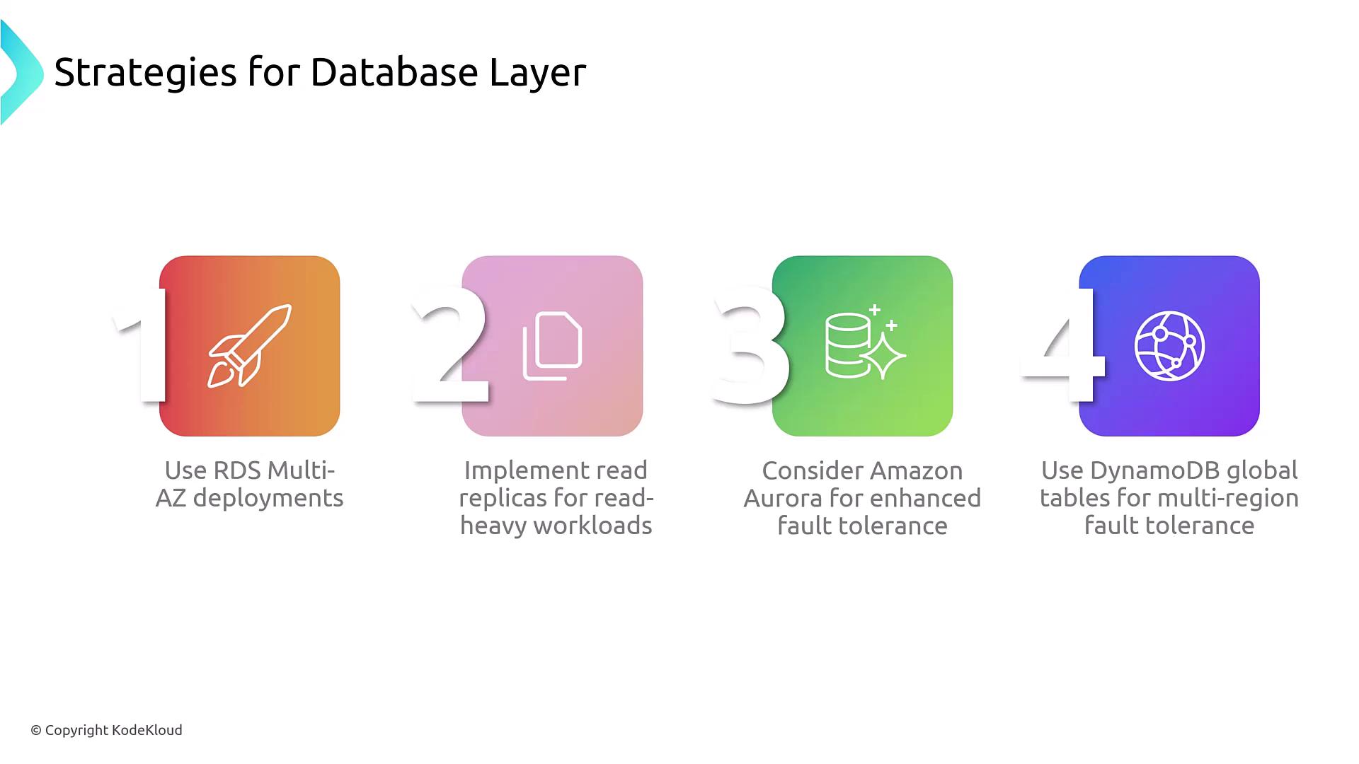 The image outlines four strategies for the database layer: using RDS Multi-AZ deployments, implementing read replicas for read-heavy workloads, considering Amazon Aurora for enhanced fault tolerance, and using DynamoDB global tables for multi-region fault tolerance.